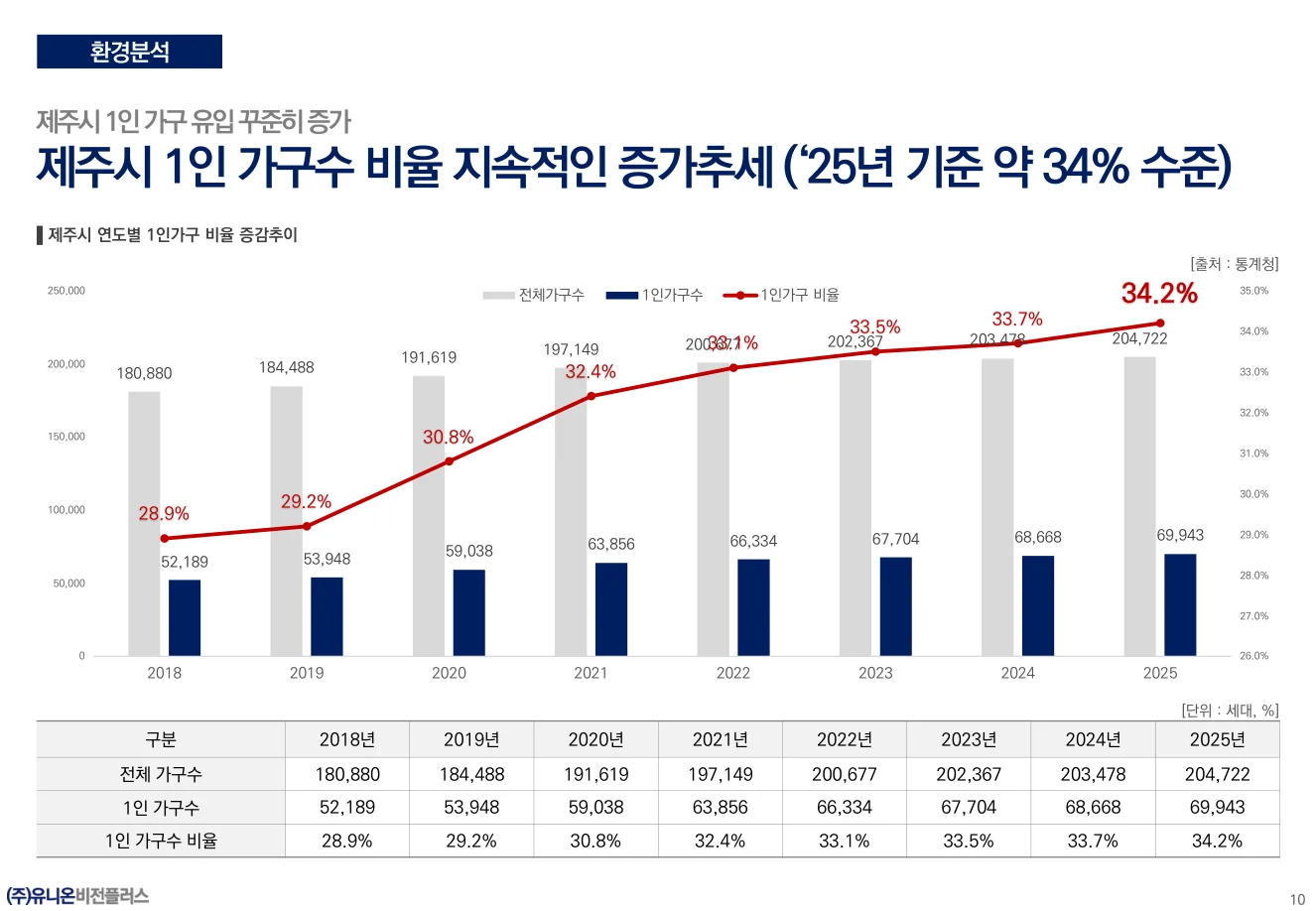 늘어나는 1인 가구 상세 그래프와 표, 2026년 6월 자료 수록
