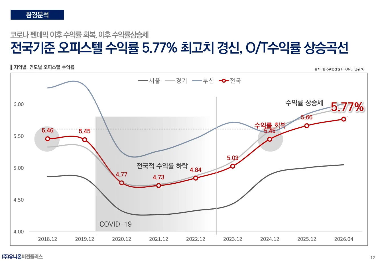지역별·연도별 임대수익률 상세 그래프와 표, 2026년 6월 자료 수록