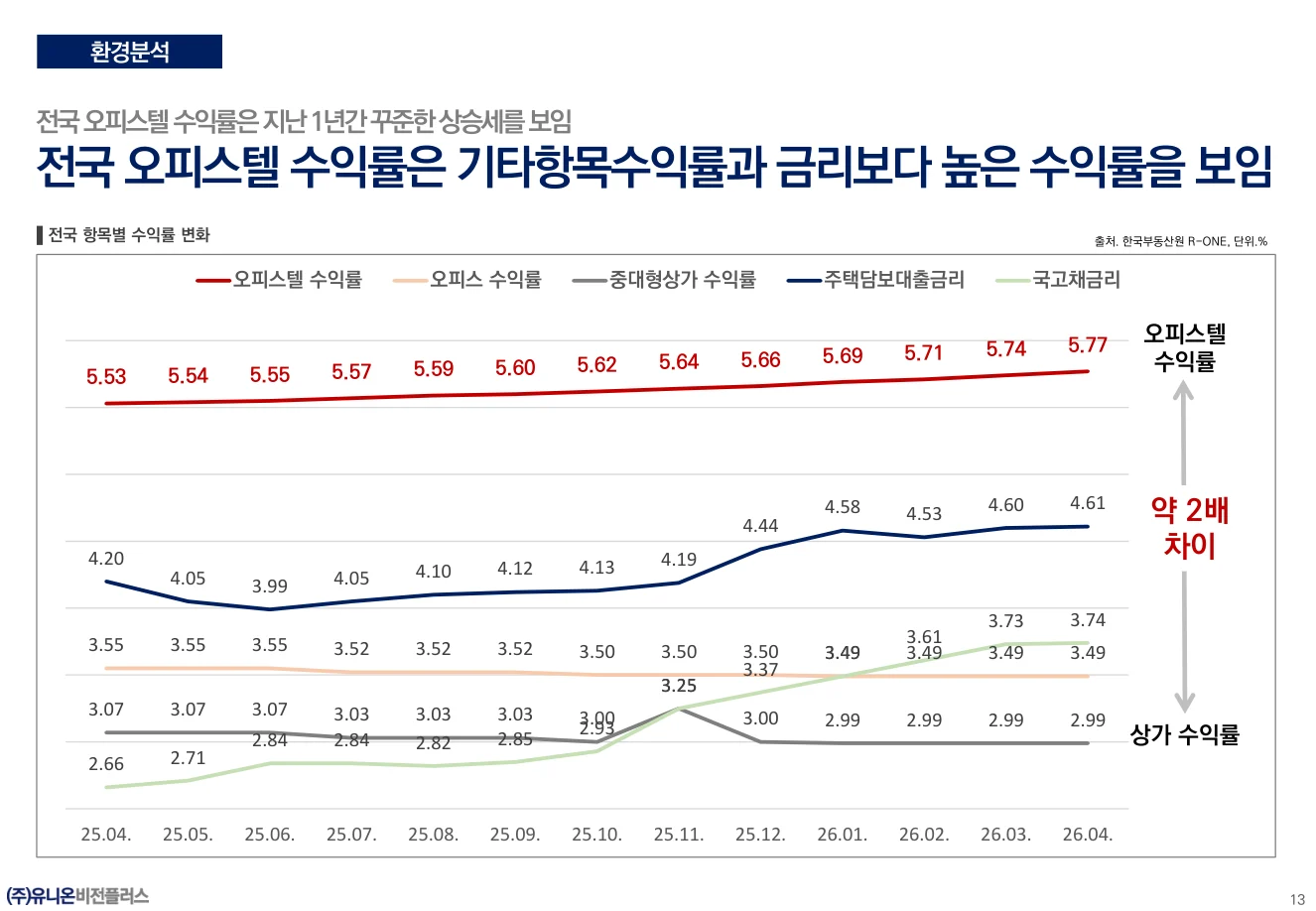 수익률과 금리 비교 상세 그래프와 표, 2026년 6월 자료 수록