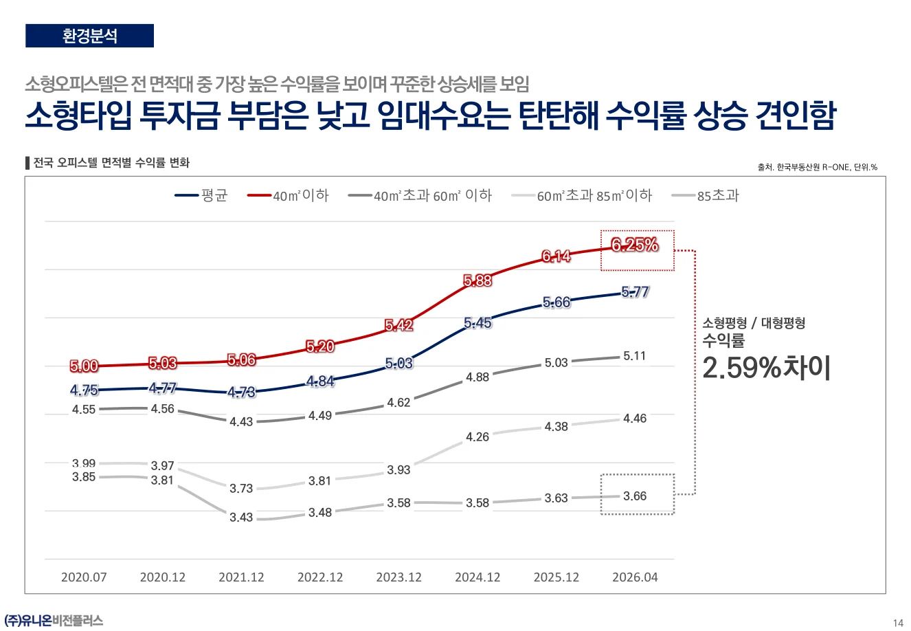 면적에 따른 임대수익률 상세 그래프와 표, 2026년 6월 자료 수록