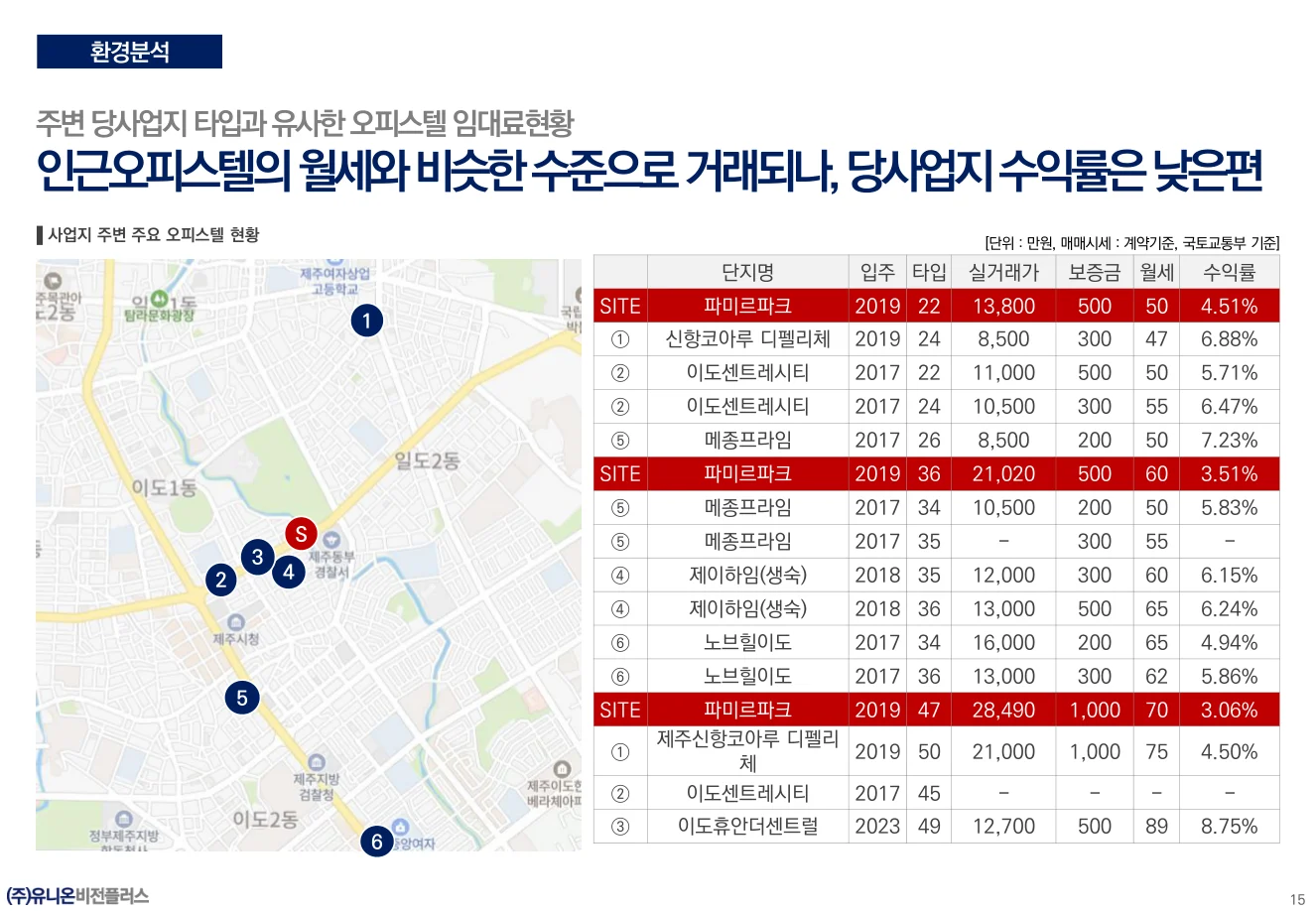 주변 단지 임대료 비교 상세 그래프와 표, 2026년 6월 자료 수록