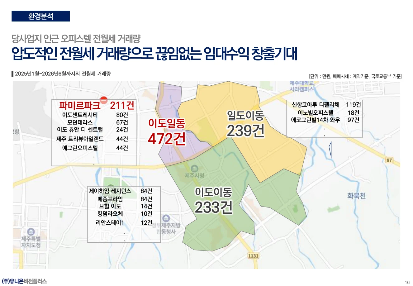 주변 전월세 거래 현황 상세 그래프와 표, 2026년 6월 자료 수록